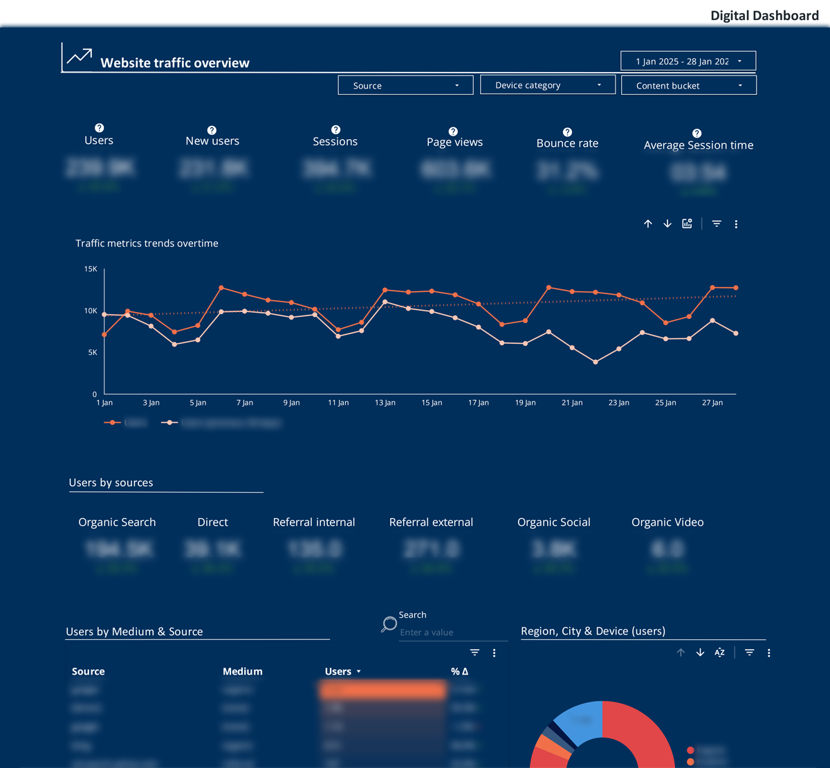 Digital Analytics example dashboard showing traffic metrics, users by source and other details. Highly obfuscated.