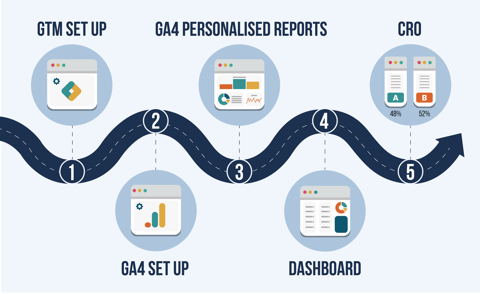 Digital Analytics Roadmap showing path from GTM set up to CRO.